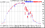 Solar PV/Inverter Performance Photovoltaic Panel Current Output