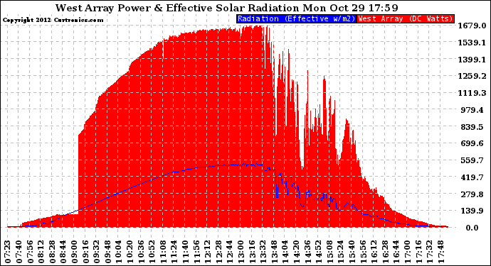 Solar PV/Inverter Performance West Array Power Output & Effective Solar Radiation