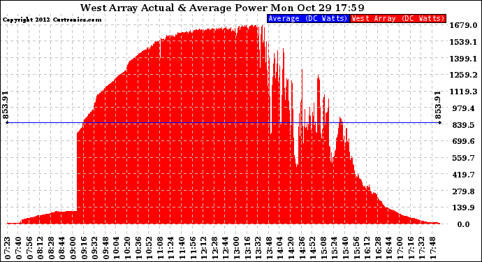 Solar PV/Inverter Performance West Array Actual & Average Power Output