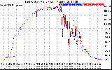 Solar PV/Inverter Performance Photovoltaic Panel Power Output