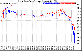 Solar PV/Inverter Performance Photovoltaic Panel Voltage Output