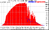 Solar PV/Inverter Performance East Array Power Output & Solar Radiation