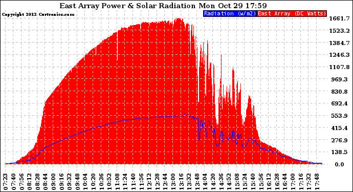 Solar PV/Inverter Performance East Array Power Output & Solar Radiation