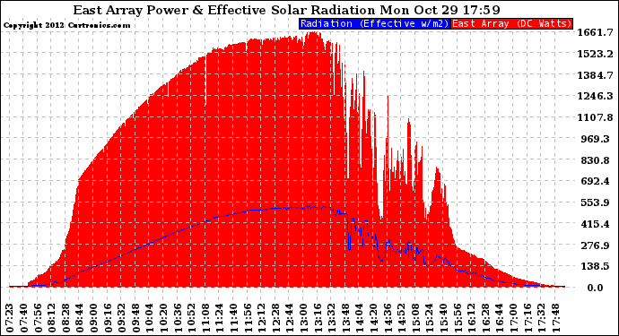 Solar PV/Inverter Performance East Array Power Output & Effective Solar Radiation