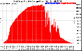 Solar PV/Inverter Performance East Array Actual & Average Power Output