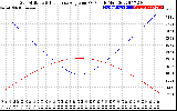 Solar PV/Inverter Performance Sun Altitude Angle & Sun Incidence Angle on PV Panels