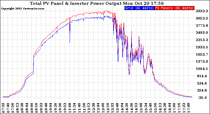 Solar PV/Inverter Performance PV Panel Power Output & Inverter Power Output