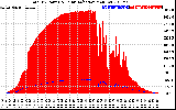 Solar PV/Inverter Performance Total PV Panel Power Output & Solar Radiation