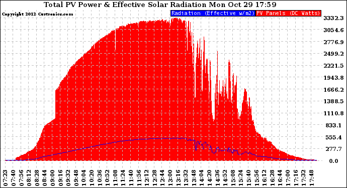 Solar PV/Inverter Performance Total PV Panel Power Output & Effective Solar Radiation