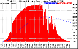 Solar PV/Inverter Performance Total PV Panel & Running Average Power Output