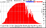 Solar PV/Inverter Performance Total PV Panel Power Output