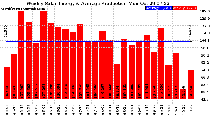 Solar PV/Inverter Performance Weekly Solar Energy Production