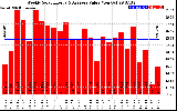 Solar PV/Inverter Performance Weekly Solar Energy Production Value