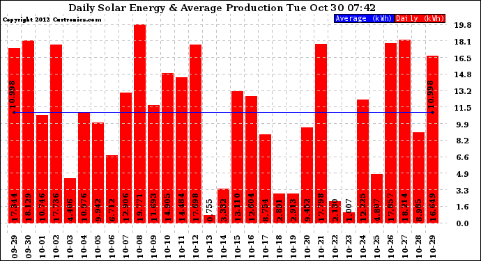 Solar PV/Inverter Performance Daily Solar Energy Production