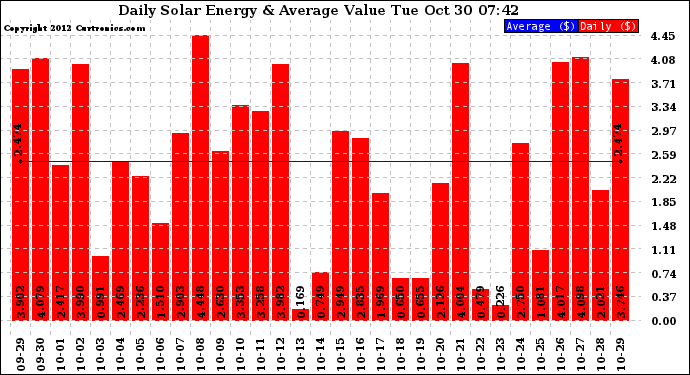 Solar PV/Inverter Performance Daily Solar Energy Production Value