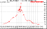 Solar PV/Inverter Performance Daily Energy Production Per Minute