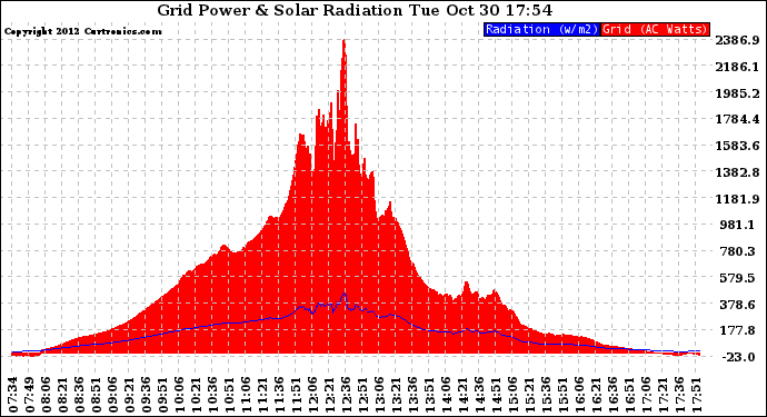 Solar PV/Inverter Performance Grid Power & Solar Radiation
