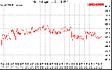 Solar PV/Inverter Performance Grid Voltage