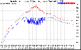 Solar PV/Inverter Performance Inverter Operating Temperature