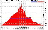 Solar PV/Inverter Performance Solar Radiation & Day Average per Minute