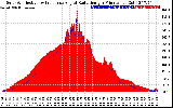 Solar PV/Inverter Performance Solar Radiation & Effective Solar Radiation per Minute