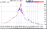 Solar PV/Inverter Performance Photovoltaic Panel Current Output