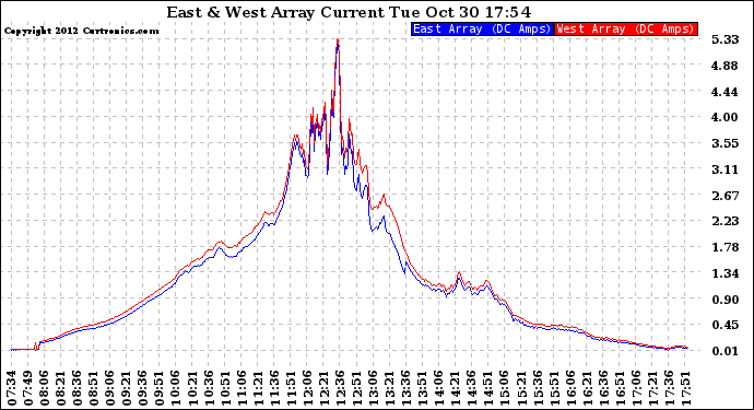 Solar PV/Inverter Performance Photovoltaic Panel Current Output