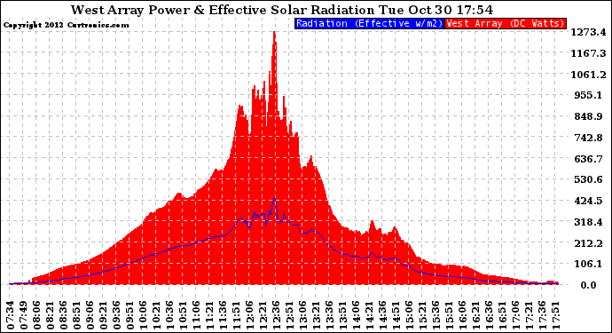 Solar PV/Inverter Performance West Array Power Output & Effective Solar Radiation