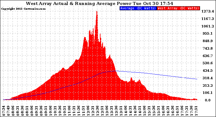 Solar PV/Inverter Performance West Array Actual & Running Average Power Output