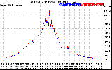 Solar PV/Inverter Performance Photovoltaic Panel Power Output