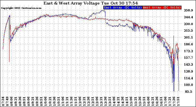 Solar PV/Inverter Performance Photovoltaic Panel Voltage Output