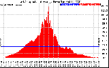 Solar PV/Inverter Performance East Array Actual & Average Power Output