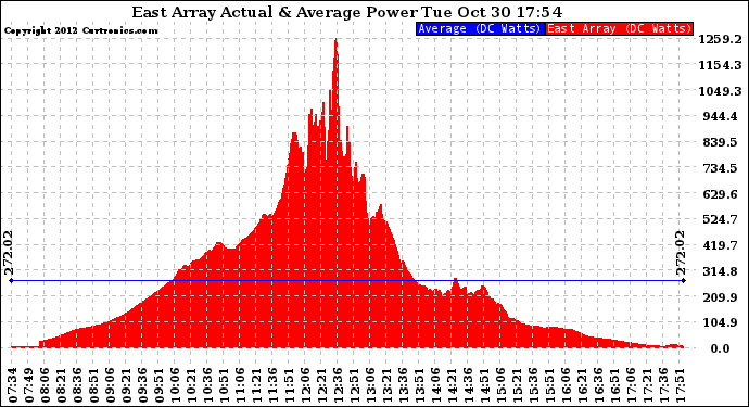 Solar PV/Inverter Performance East Array Actual & Average Power Output