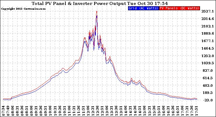 Solar PV/Inverter Performance PV Panel Power Output & Inverter Power Output