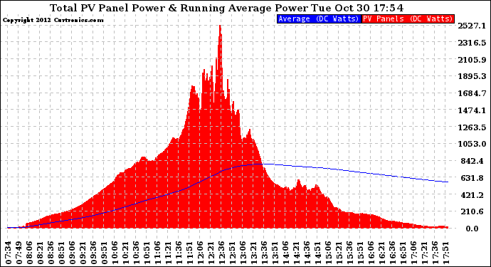 Solar PV/Inverter Performance Total PV Panel & Running Average Power Output