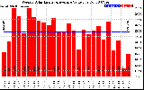 Solar PV/Inverter Performance Weekly Solar Energy Production Value