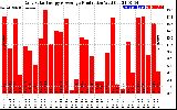 Solar PV/Inverter Performance Daily Solar Energy Production