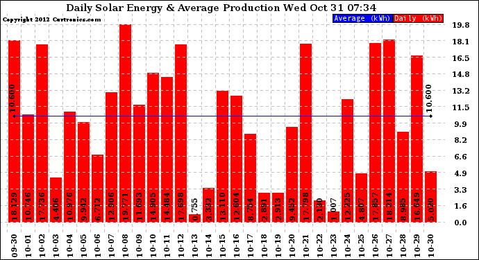 Solar PV/Inverter Performance Daily Solar Energy Production