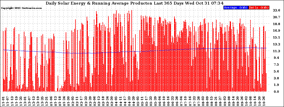Solar PV/Inverter Performance Daily Solar Energy Production Running Average Last 365 Days