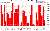 Solar PV/Inverter Performance Daily Solar Energy Production Value