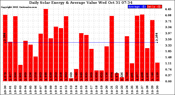 Solar PV/Inverter Performance Daily Solar Energy Production Value