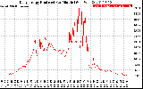 Solar PV/Inverter Performance Daily Energy Production Per Minute