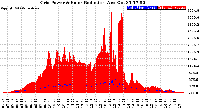 Solar PV/Inverter Performance Grid Power & Solar Radiation