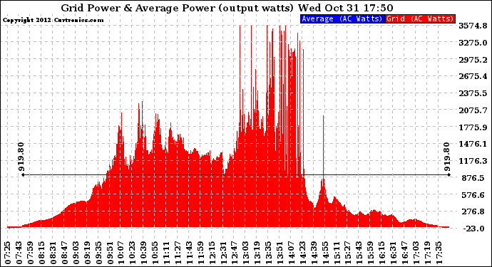 Solar PV/Inverter Performance Inverter Power Output