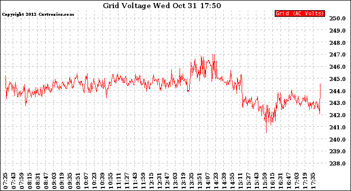 Solar PV/Inverter Performance Grid Voltage