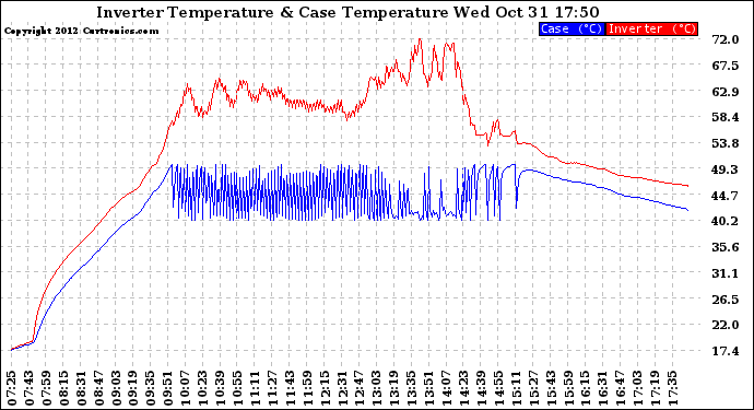 Solar PV/Inverter Performance Inverter Operating Temperature