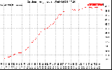 Solar PV/Inverter Performance Outdoor Temperature