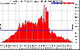 Solar PV/Inverter Performance Solar Radiation & Day Average per Minute