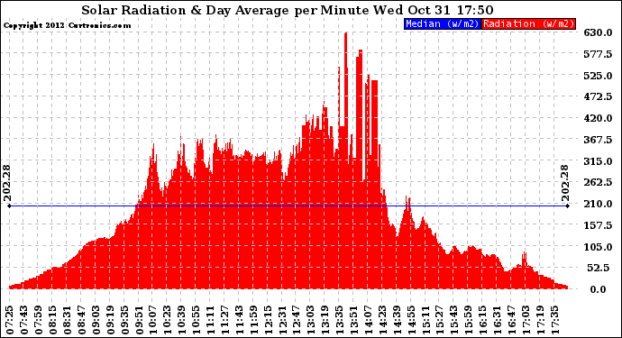 Solar PV/Inverter Performance Solar Radiation & Day Average per Minute