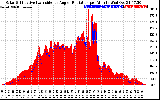 Solar PV/Inverter Performance Solar Radiation & Effective Solar Radiation per Minute